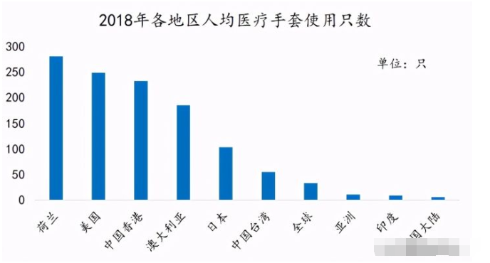 丁腈手套國內第一的潛行者 毛利率超50%，扣非凈利狂飆24倍